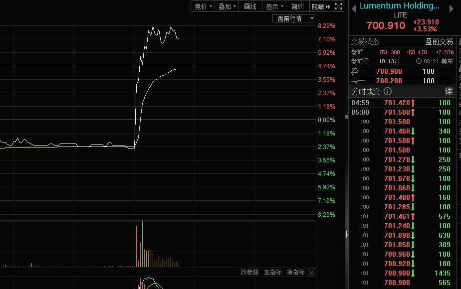 英伟达豪掷40亿美元重仓光学赛道，Lumentum、Coherentum应声大涨