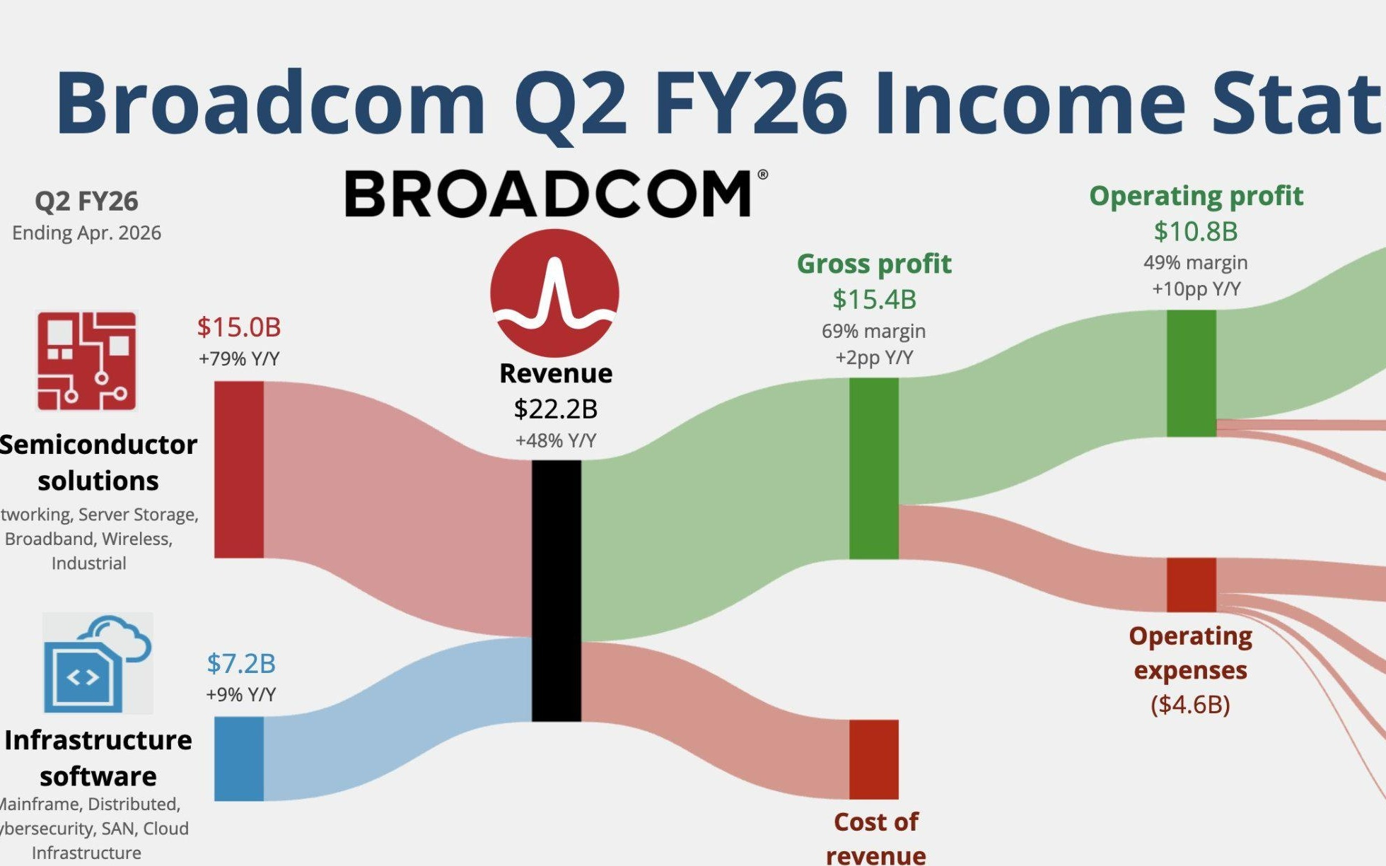 博通上季营收超预期增48%再创新高，AI收入指引逊色，盘后跌超10%| 财报见闻