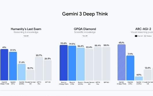 谷歌深夜炸场：Gemini 3正式发布！自ChatGPT发布以来最激动人心的事件