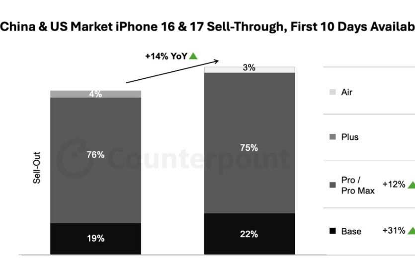 Counterpoint Research：iPhone 17开售头10天在中国和美国的销量比iPhone 16系列高出14%