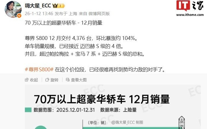 尊界S800轿车曝12月交付4376台，环比涨约104%难寻对手