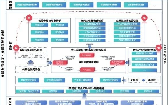 生态环境数智化应用场景比赛优秀案例｜基于数智融合的碳普惠减排项目“审-核-监-信”一体化可信管理平台