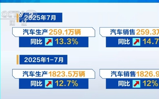 前7个月汽车产销“成绩单”出炉 新能源汽车销量达新车总销量45%