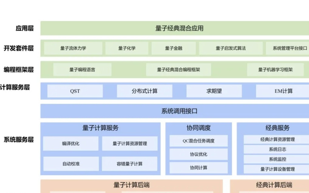 我国首款自主量子计算机操作系统“本源司南”开放下载