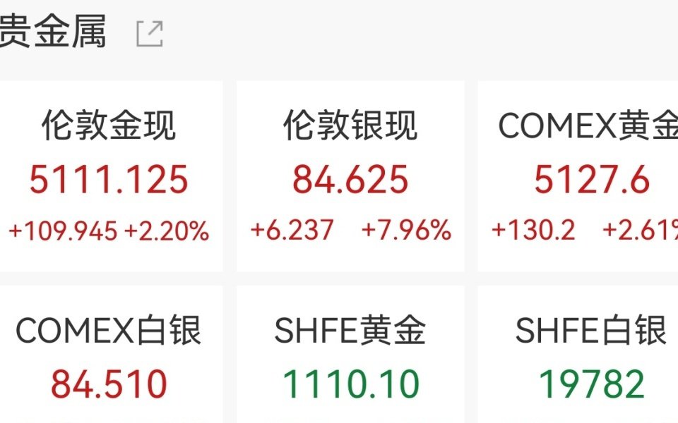 美股科技股拉升,谷歌涨超4%,贵金属深夜狂飙,白银大涨8%,特朗普暗示违法征收的关税不退了