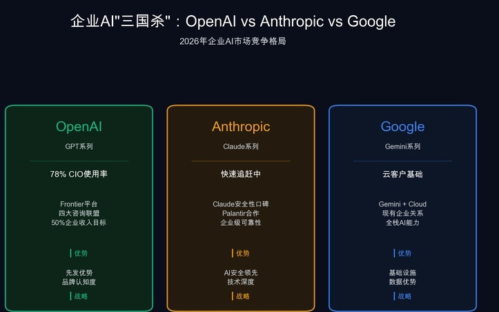 OpenAI二号人物:78%的全球CIO已经在用我们的产品,剩下22%快没时间了