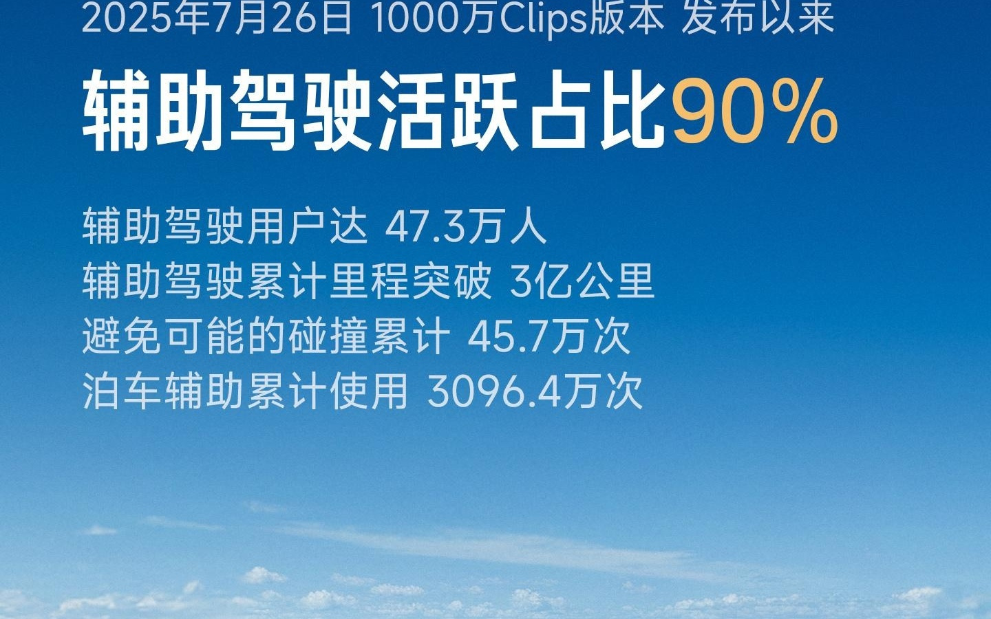 小米汽车：1000万Clip版本发布以来，辅助驾驶活跃占比90%