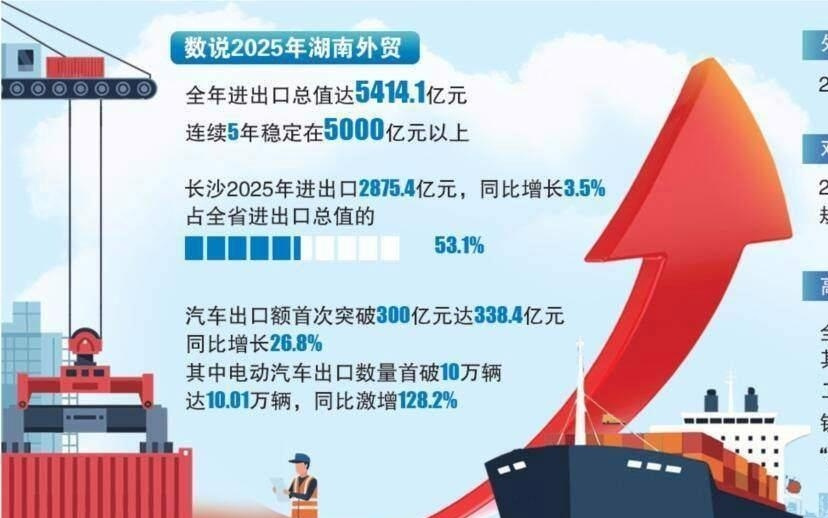 2025年湖南电动汽车出口首破10万辆 同比激增128.2%