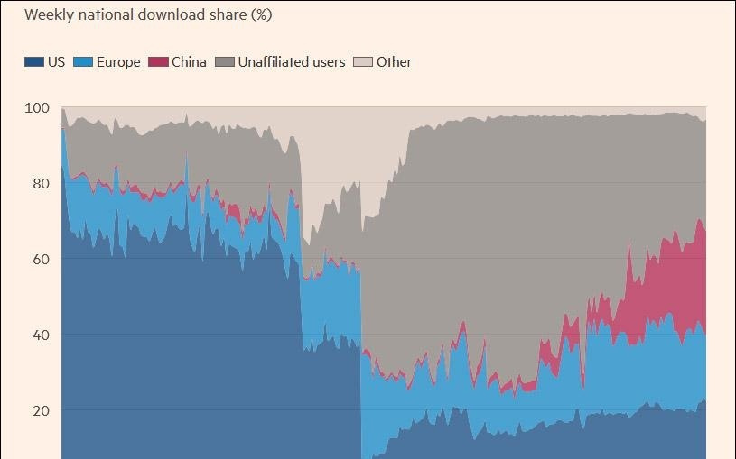 “中国首次在这一市场中超越美国”