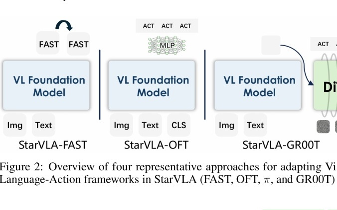 统一VLA范式！港科大开源StarVLA乐高式架构，复现成本大幅降低