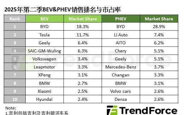 集邦咨询：2025年第二季度新能源车销量年增30%