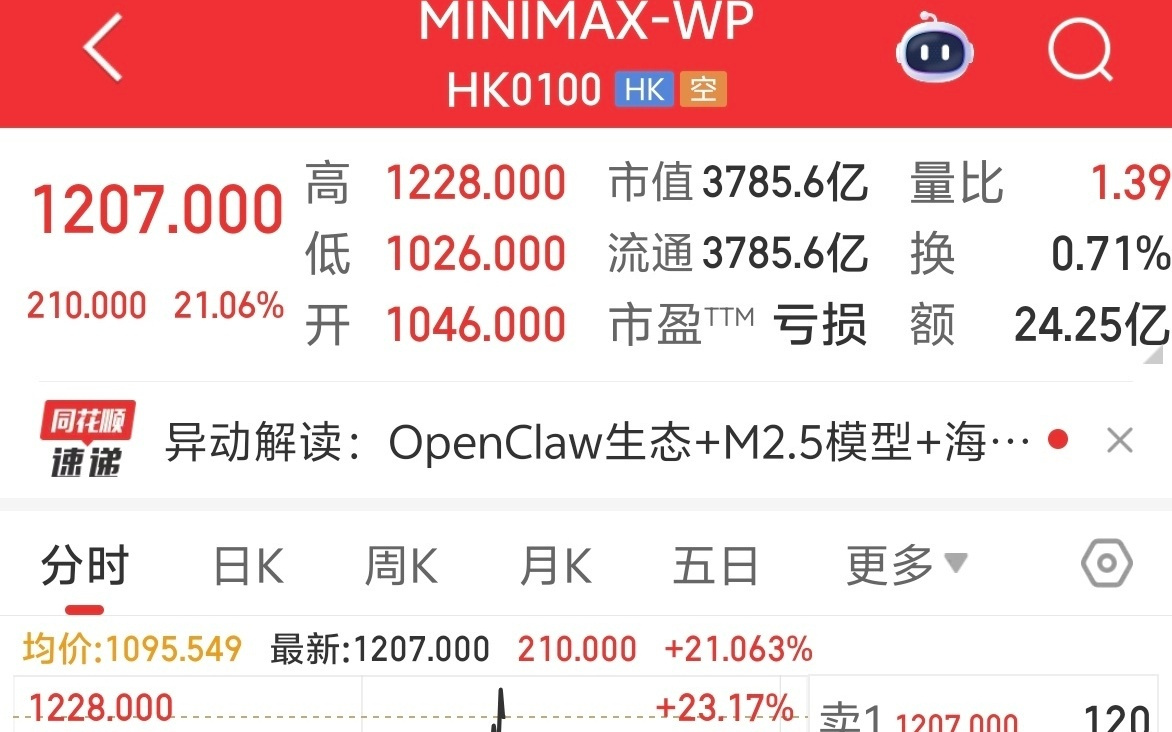 OpenClaw成AI新贵 “龙虾”概念港股涨幅扩大 MINIMAX涨超21%
