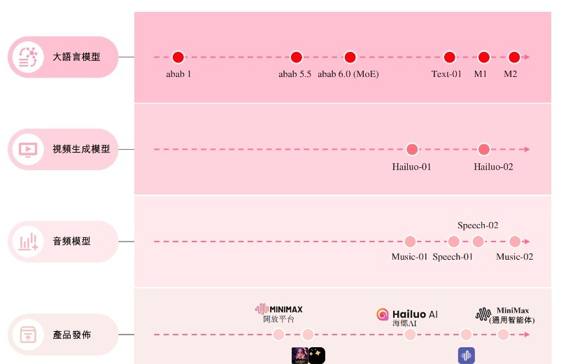 MiniMax的“什么都做”，其实只有一个方向