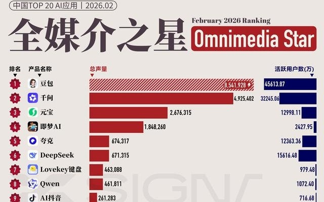 2月“全媒介之星”:头部座次重排,千问超过DeepSeek