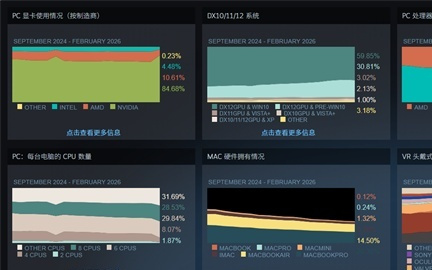 Steam最新硬件统计:RTX 5070份额猛增228%!32GB内存占比跃升至57%