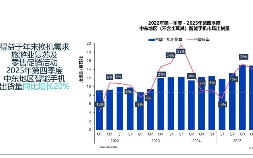 Omdia：2025年Q4中东智能手机市场出货量同比增长20% 达到1490万部