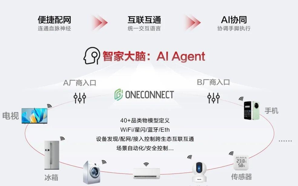 华为、海尔、美的、海信、TCL等发布《智家统一互联标准》
