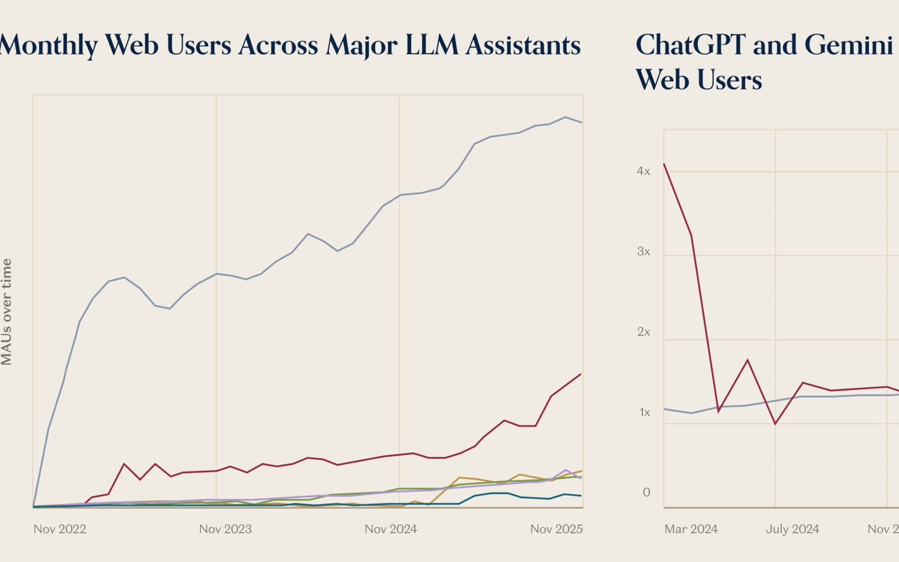 a16z年度重磅报告：OpenAI艰难守擂，谷歌火力全开，用户只选一个