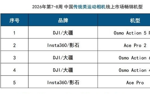 中国运动相机周度追踪：春节档泛运动相机“破圈”增长，深度融入大众日常消费生态