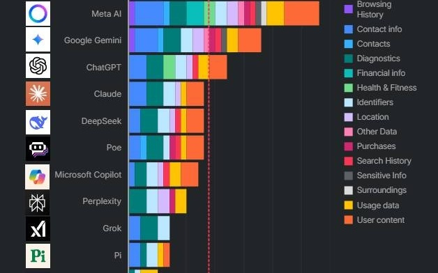 警惕AI偷窥：35项数据指标，主流AI应用平均采集14项