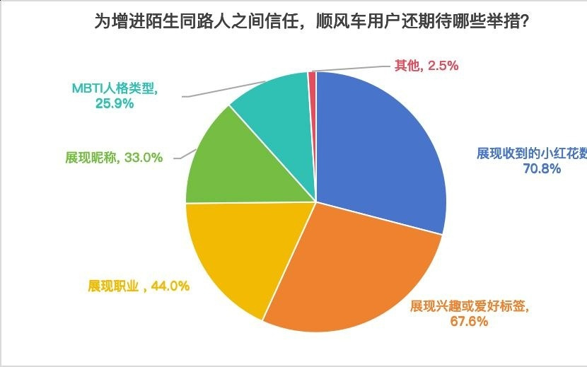 从城市到行业、从爱好到宠物，顺风车有了个性化标签