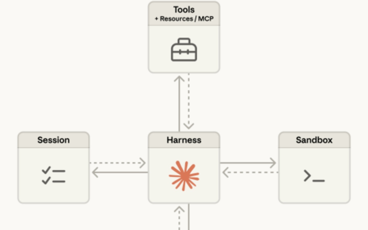 唯快不破,Anthropic几天搞定智能体生产