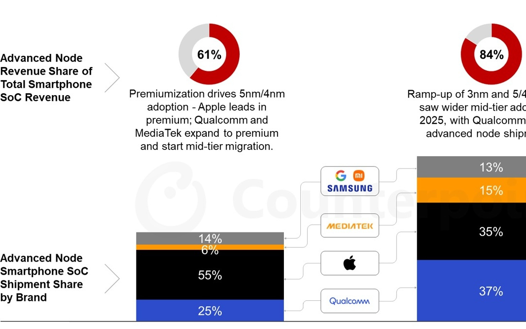 Counterpoint数据：超半数智能手机SoC基于5nm及以下制程