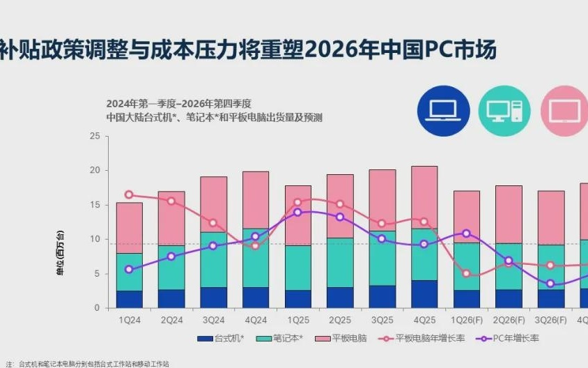 今年中国电脑出货量预计下滑10%，国产操作系统需求增强