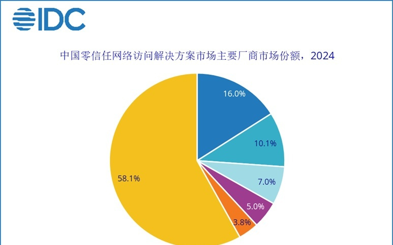 IDC：2024年中国零信任网络访问解决方案市场规模为26.4亿元人民币 同比增长13.5%