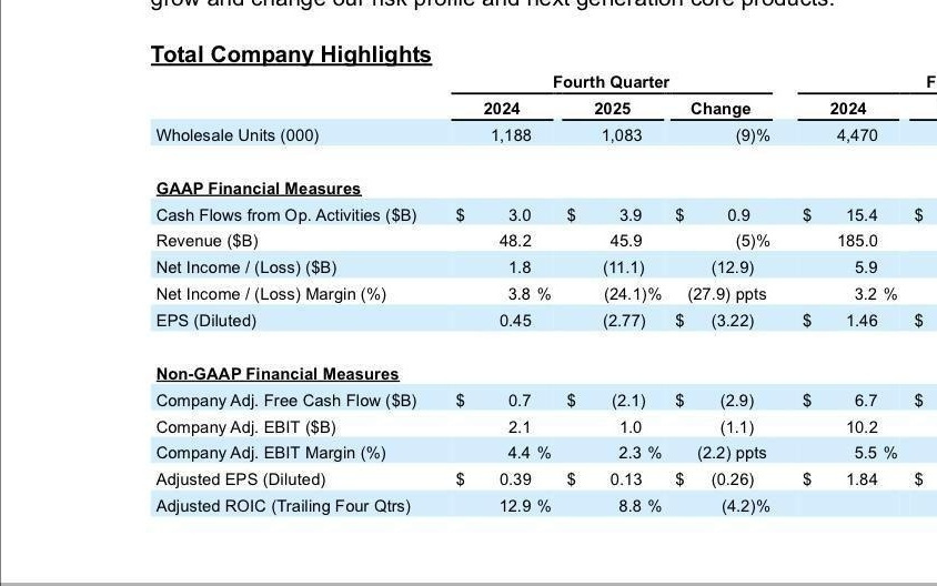 福特单季度巨亏百亿美元：电动化激进路线折戟，中国市场承压