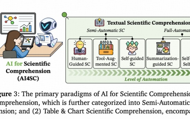 爆火的AI4Research，被哈工大车万翔团队讲明白了