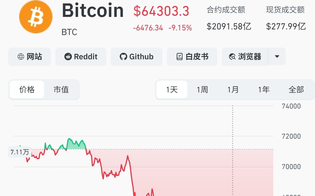 比特币价格创2024年10月以来新低，跌至约6万美元