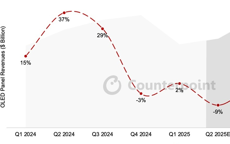 CounterPoint 报告 2025Q1 全球 OLED 面板出货