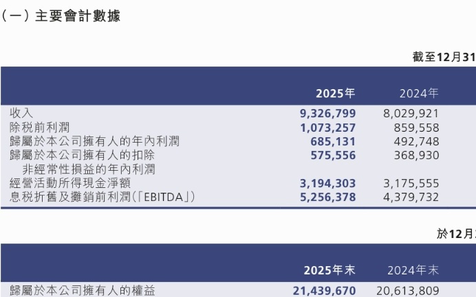 中芯国际2025年营收同比增长16%创历史新高,净利大增39%,月产能突破百万片 | 财报见闻