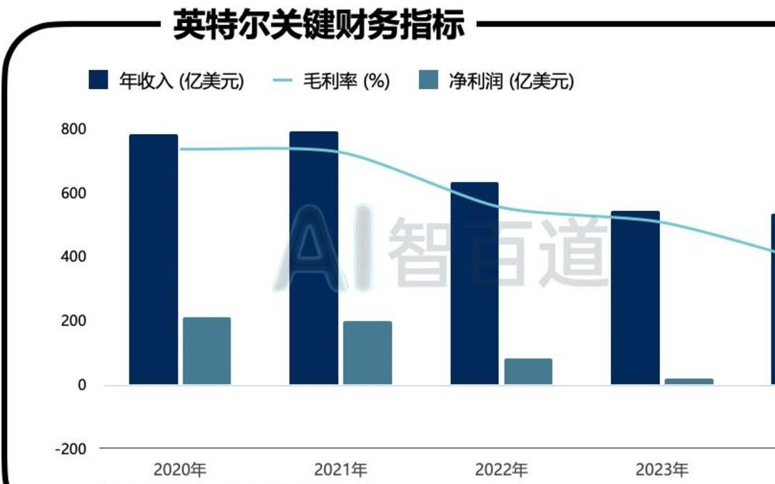 当国家成为股东，英特尔的「芯」不由己