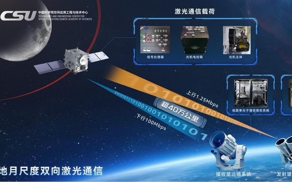 我国首次实现地月双向高速激光通信