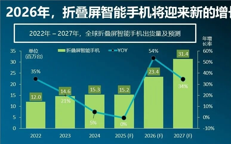 Canalys：2026 年，折叠屏智能手机将迎来关键一年