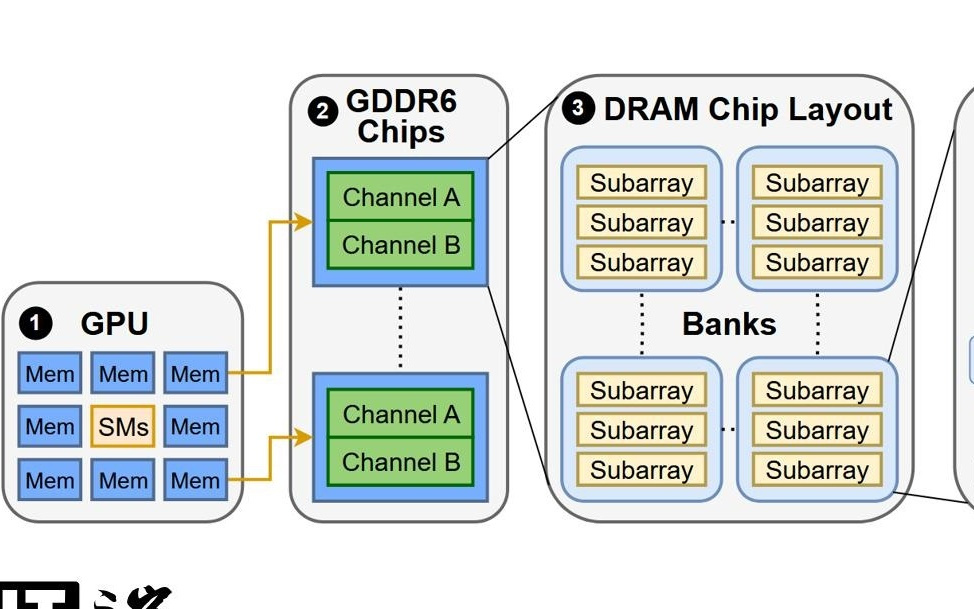 英伟达推荐 GDDR6 显存 GPU 激活 ECC，防范 Rowhammer 攻击