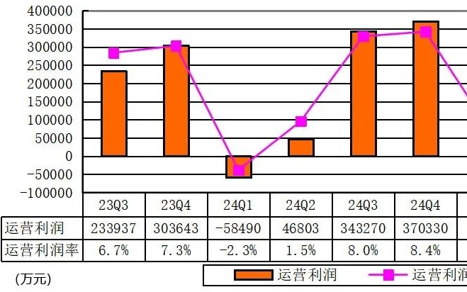 理想汽车季报图解：营收302亿，净利11亿，交付111074辆车