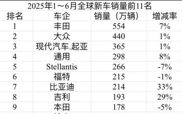 比亚迪、吉利年中销量首超本田、日产，全球前10大车企格局再生变