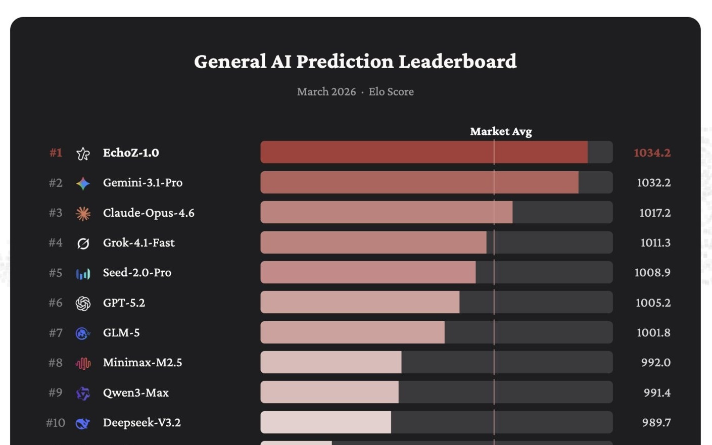 UniPat AI发布Echo预测智能系统:EchoZ-1.0 登顶全球通用预测智能榜单