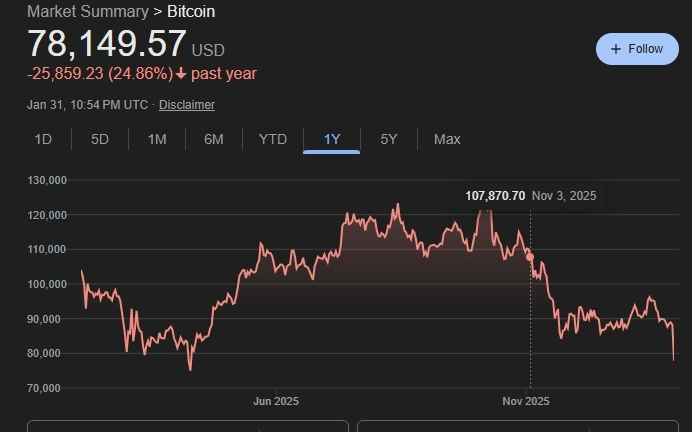 比特币大幅下挫跌破8万美元，创2025年4月来新低
