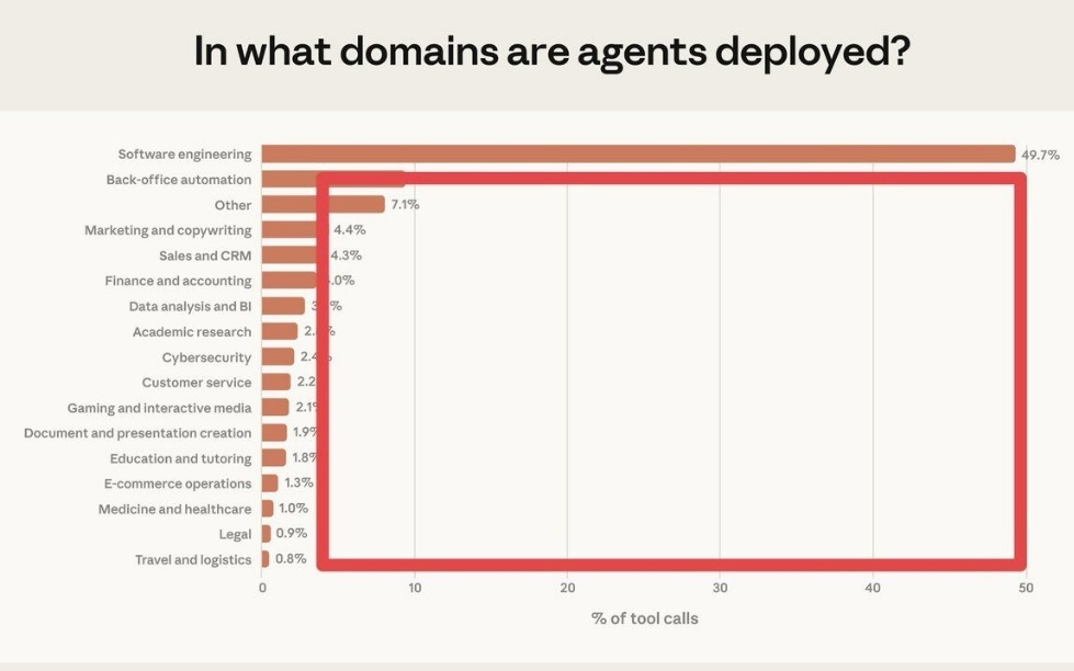 巨大的“智能体蓝海市场”：软件编程占一半，医疗、金融、法律等“寥寥无几”