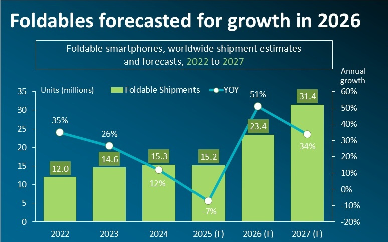 Canalys 报告 2025 上半年全球折叠手机出货量：华为48%傲视群雄
