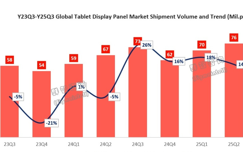 群智咨询：三季度全球平板电脑面板出货约7600万片 同比增长4%