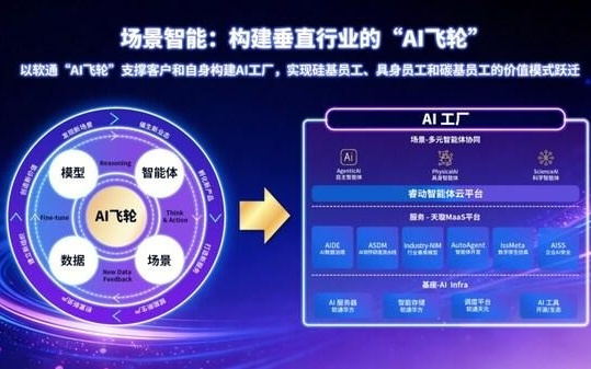 软通动力AI Factory：以"AI飞轮"重构企业增长引擎