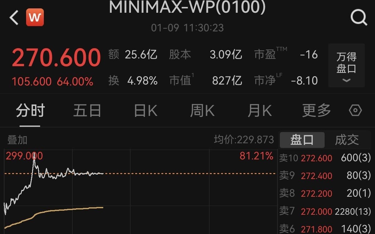 MiniMax上市首日涨超60%，阿里、米哈游等投资方“躺赢”