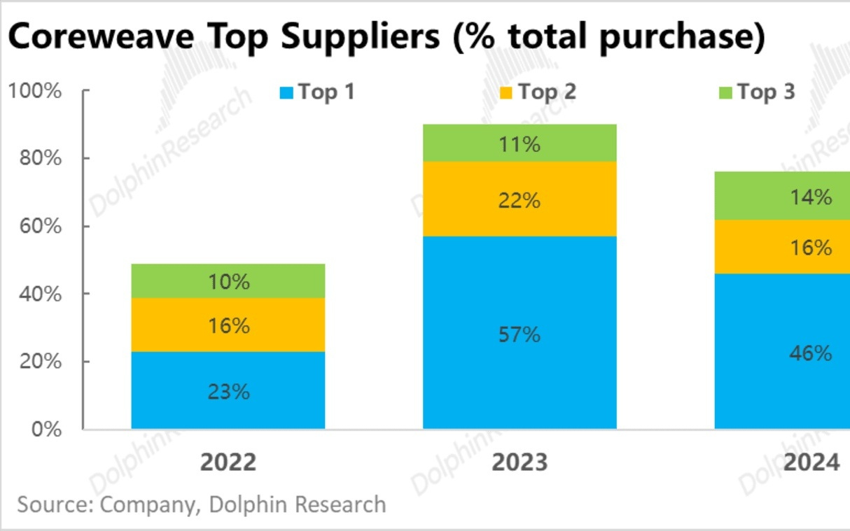 CoreWeave：英伟达“干儿子”真能子凭父贵？