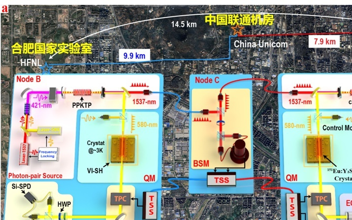 迄今最远！我国建成迄今最远量子存储纠缠，速率比国际最好水平提升百倍