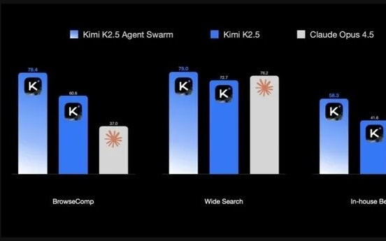 Kimi K2.5来了：杨植麟亲自站台，还能分身出100个Agent！